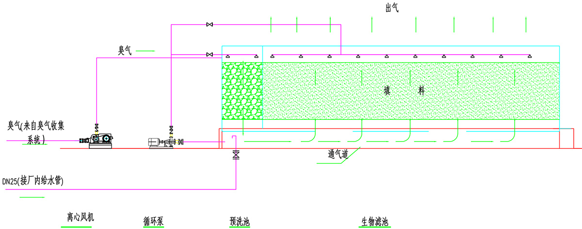 生物濾池工藝圖 生物濾池工藝圖